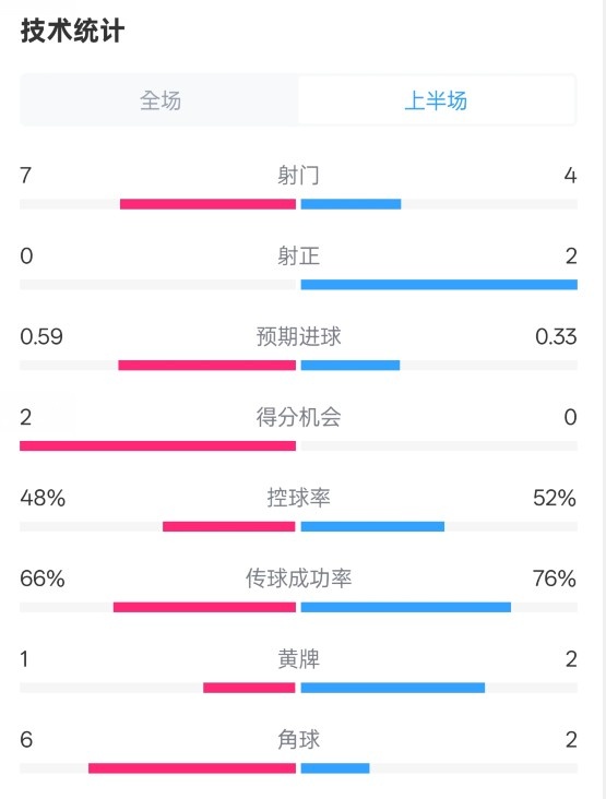 药厂半场0-0拜仁数据:射门7-4,射正0-2,控球率48%-52%