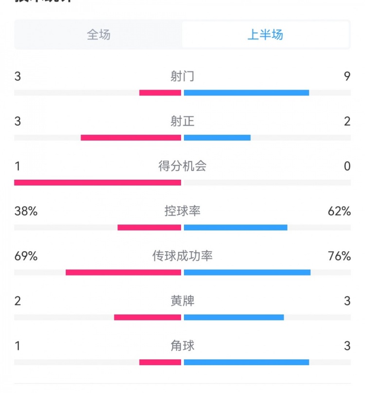 泰山1-3梅州半场数据:射门9-3,射正3-3,控球率62%-38%